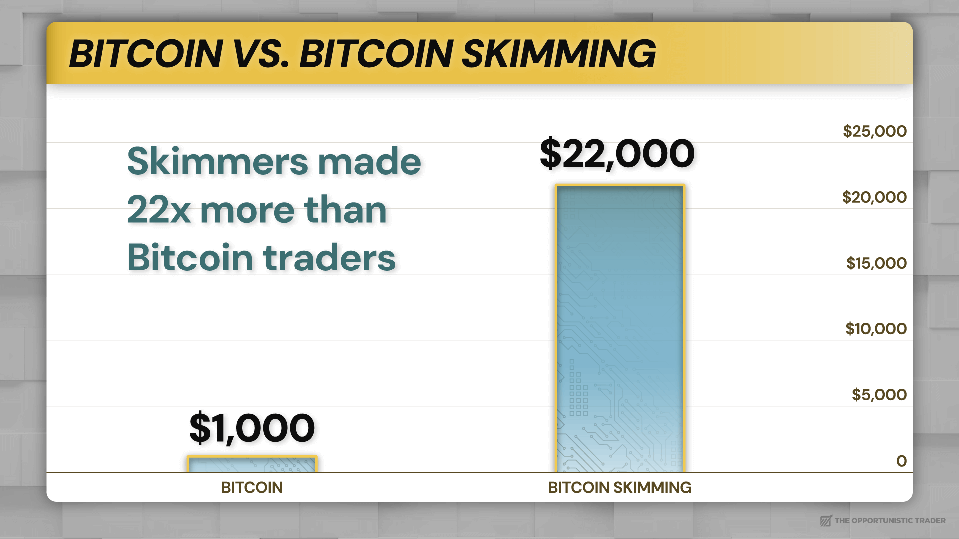 Bitcoin vs Bitcoin Skimming Chart