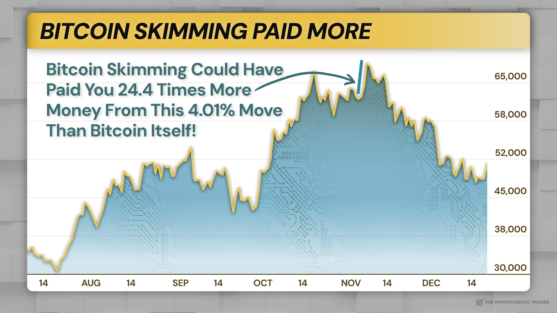 Bitcoin Skimming Paid More Chart
